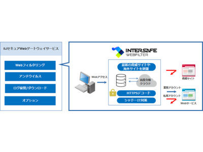 ALSI、「IIJセキュアWebゲートウェイサービス」のWebフィルタリング機能に 「InterSafe WebFilter」を提供