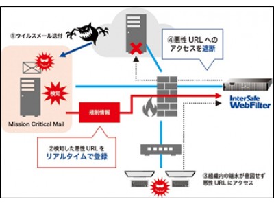 ALSI、標的型攻撃対策を強化する「InterSafe WebFilter」脅威情報自動登録オプション（ARMS）の連携製品を拡大