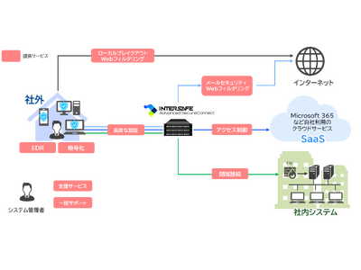 「ALSIゼロトラストソリューション」の提供を開始