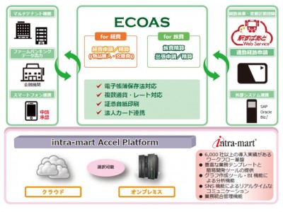 ALSI、電子帳簿保存法に対応したERPフロントソリューション「ECOAS経費