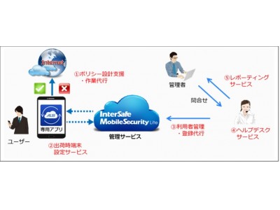 ALSI、コネクシオの法人向けモバイルBPOサービスにスマートデバイス向けWebフィルタリングサービス「InterSafe MobileSecurity Lite」を提供開始