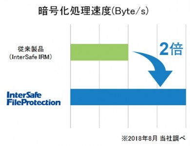 Alsi ファイル自動暗号化ソフトの新製品 Intersafe Fileprotection を販売開始 企業リリース 日刊工業新聞 電子版