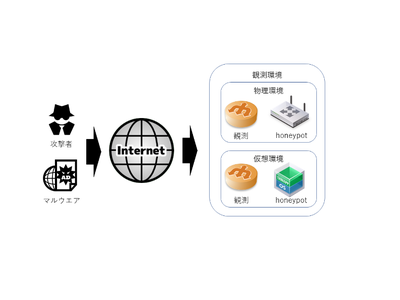 ALSI、横浜国立大学の独自ハニーポットシステムによって新たに発見可能となった脅威対策データの提供を8月20日から受け、サイバー攻撃対策の確実性を向上