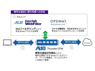 A10・ALSI・OPSWAT、暗号化通信に潜む脅威に対応したWebフィルタリング・ファイルの無害化連携ソリューションを自治体向けに提供開始