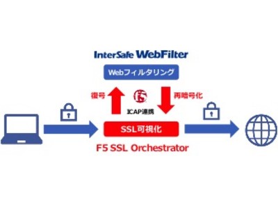 「InterSafe WebFilter」が「F5 SSL Orchestrator」と連携
