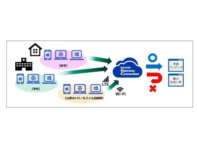 東京都調布市が学習端末1万6,700台に「InterSafe GatewayConnection」を採用