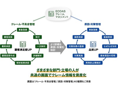 ALSI、クレーム管理システム「ECOAS クレームマネジメント」を4月13日より提供開始