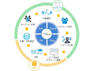 ビービットと電通デジタル、「ユーザグラム」を活用したマーケティングオートメーションのシナリオPDCAメソッドを開発・提供