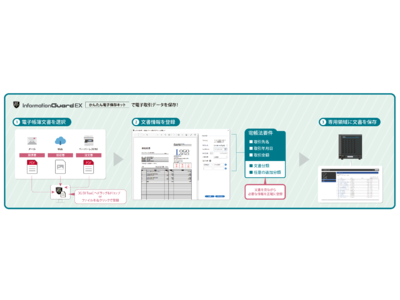 電子取引データの手軽で確実な電子保存を支援する「InformationGuard EXかんたん電子保存キット」を発売