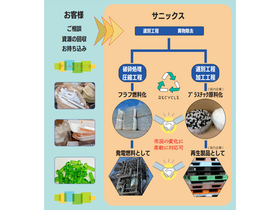 【サニックス】廃プラスチックの再利用化・マテリアルリサイクル参入へ