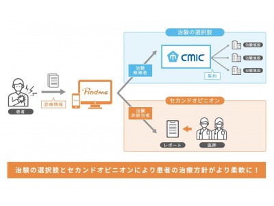 シミックヘルスケアとの業務連携開始