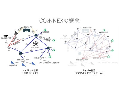 三菱重工と日本IBM、CO2流通を可視化するデジタルプラットフォーム「CO2NNEX(TM)」構築へ