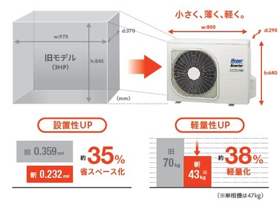 パッケージエアコンHyperInverterシリーズ 3馬力モデルの室外機を刷新