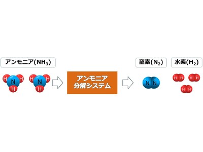 三菱重工と日本触媒、水素利用拡大に向けアンモニア分解システムの共同