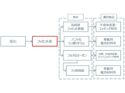 福岡県北九州市のフッ化水素製造プラントに関する設計業務を受注　フッ素化合物の国内安定供給とフッ素サプライチェーン強靭化を目指すプロジェクトに参画