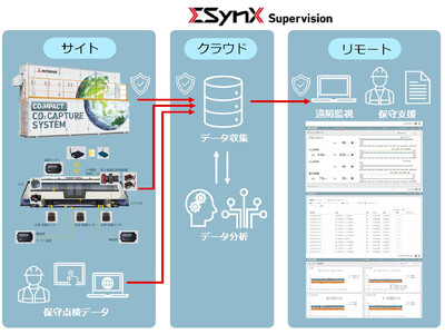 遠隔状態監視サービス「ΣSynX Supervision」を三菱重工デジタルイノベーションブランドにて新たに提供、小型CO2回収装置・交通システムへの実装が本格化