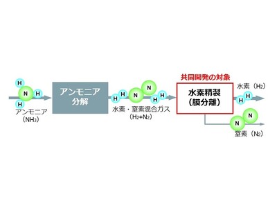 三菱重工と日本ガイシ、アンモニア分解ガスからの膜分離水素精製システムを共同開発　クリーンな原料・燃料としての水素利用に向け、システムの早期実用化を目指す