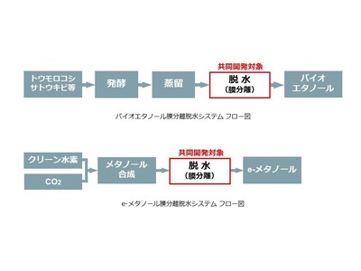 三菱重工と日本ガイシ、バイオエタノールとe-メタノールの膜分離脱水システムを共同開発　クリーン燃料としての利用拡大に向け、既存の脱水プロセスを低コスト・高効率化