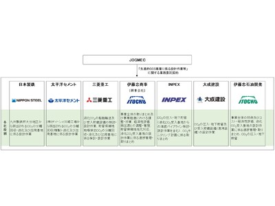 「先進的CCS事業（二酸化炭素の分離回収・輸送・貯留)に係る設計作業等」の受託について