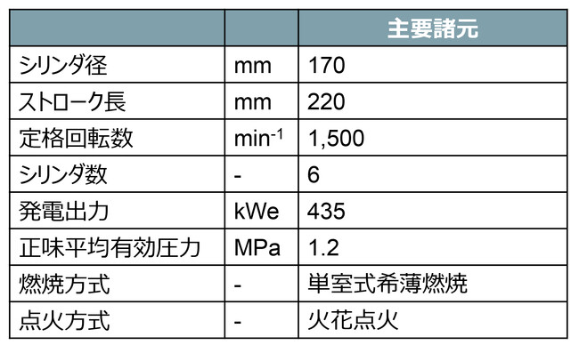 MHIET、6気筒500kWクラスの水素エンジン発電セットで定格出力を達成