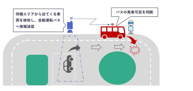 下野市の自治医大線における自動運転バスの路車協調システム実証実験に参画