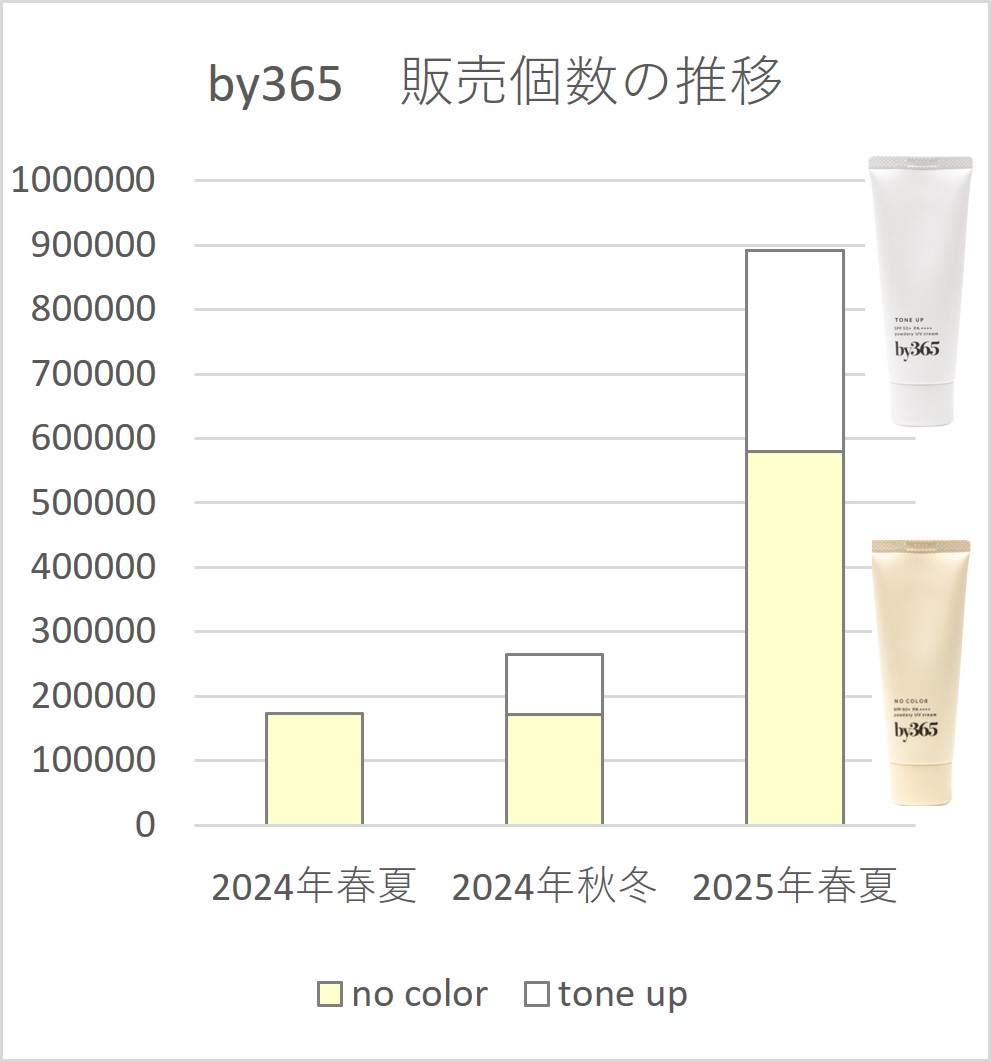 ぽてさら日焼け止め「by365」2年目に前年比516%※1