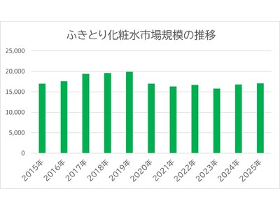 ナリス化粧品　ふきとり化粧水国内販売シェア11年連続No.1