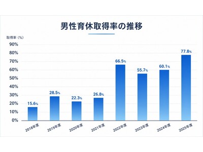 ナリス化粧品、男性育休取得率約8割