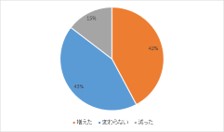 withコロナ最新おこもり美容、自宅待機/テレワーク中の女性にアンケート  外出自粛生活で女性たちが始めたこととは？ 美容時間が増えた人の約半数はスキンケアが15分以上増