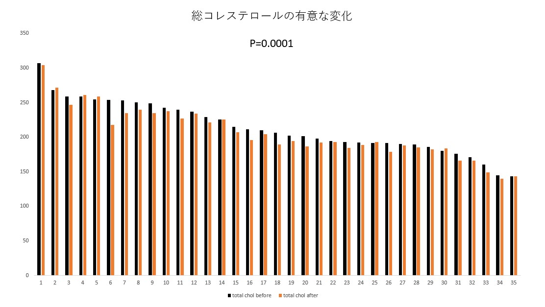 和漢植物成分※配合のソイプロテインの摂取でLDLコレステロール値の低下や髪・爪・肌のハリツヤが向上すると判明。