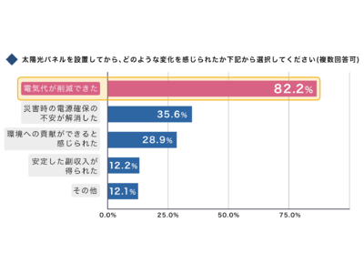 【電気代削減に効果】電気代の高騰が続く中、太陽光パネルを設置した方の82.2%が「電気代を削減できた」と実感！