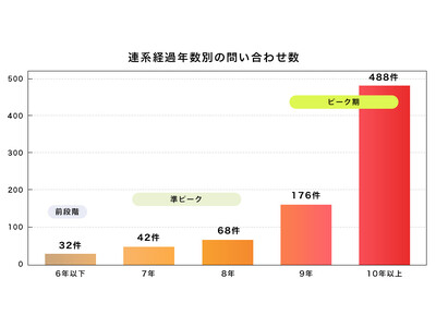 �y�������|�[�g�z�Y�Ɨp�p���R�������͘A�n10�N�O�オ�X�V�s�[�N �����˗���82.38�����A�n9�N�ȏ�ɏW���A ���ό����䐔��5.04��