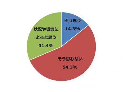 結婚・出産・育児後の職場復帰意向は6割だが、「将来管理職になりたい」はわずか1割全体での女性管理職割合は7.05%