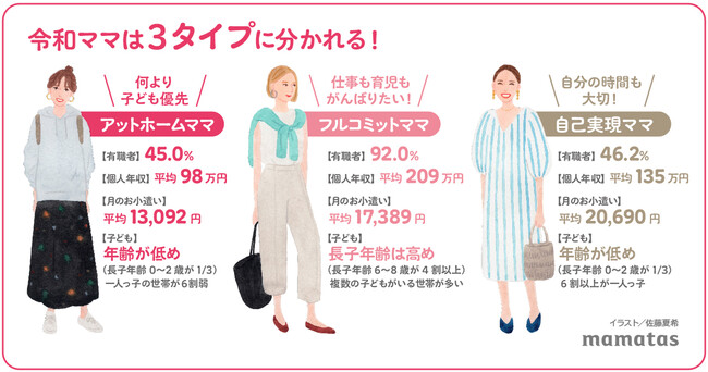 【新・ママ像、発表!】令和ママは「経済自立のために仕事は必要」76.9% 有職者率は60.1% ~ 子どもが何よりも大事!でも仕事も自分の時間も欲しい…~