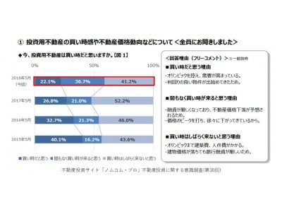 投資用不動産サイト「ノムコム・プロ」2018年度 不動産投資に関する意識調査（第10回）を実施