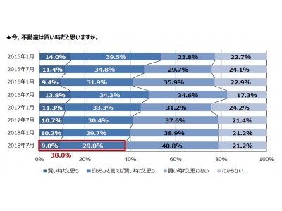 不動産情報サイト「ノムコム」住宅購入に関する意識調査（第15回）を実施