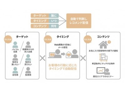 不動産情報サイト「ノムコム」マーケティングオートメーション(MA)によるパーソナライズメール配信を開始