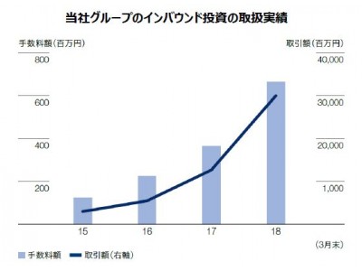 シンガポールの不動産仲介会社と資本提携