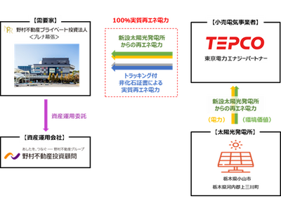 オフサイトフィジカルコーポレートPPAによる再エネ由来の電力を大型商業施設「プレナ幕張」に導入