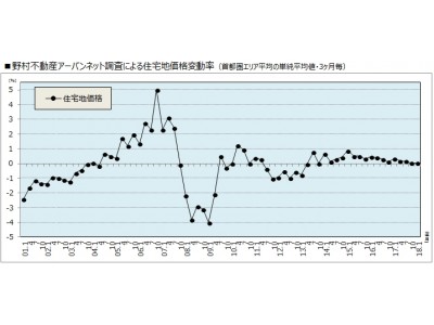 2018年1月1日時点 首都圏「住宅地価格」の動向