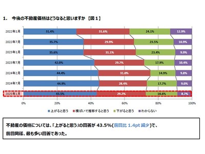 住宅購入に関する意識調査（第28 回）を実施