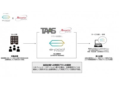 e-Pod for Business、福利厚生サービス業界最大手「ベネフィット・ワン」と業務提携。