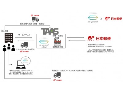 e-Pod(世界初のCSRに特化した社会貢献プラットフォーム)、日本郵便をロジスティクスパートナーに。