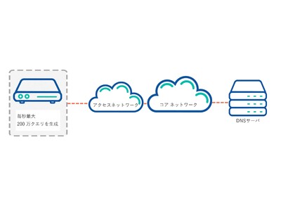 理経が販売するApposite社「Netropy Traffic Generation」に、DNS・サイバー攻撃を想定した2つの新機能を追加