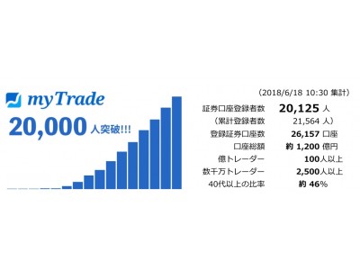 億トレーダー100人以上が利用！投資管理アプリ『マイトレード』の利用者数が2万人を突破！