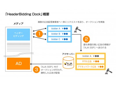 「AJA SSP」がヘッダービディング機能「HeaderBidding Dock」を搭載