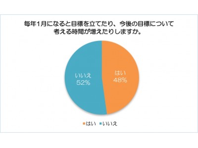 5人に1人が”英語学習”を2018年の目標に！DMM留学が目標を後押し！年に一度の初売り大セール「DMM留学 ニューイヤーキャンペーン」を開催。