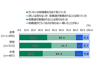 日本財団　18歳意識調査結果　第65回「総裁選/政治関心」