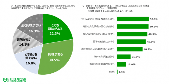 18歳意識調査 海外での生活に興味がある52 8 日本は良い国だと思う7 公益財団法人 日本財団 プレスリリース