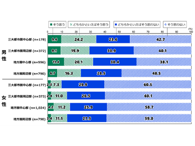 日本財団18歳意識調査結果　第72回テーマ「価値観・くらし（地域間比較調査）」